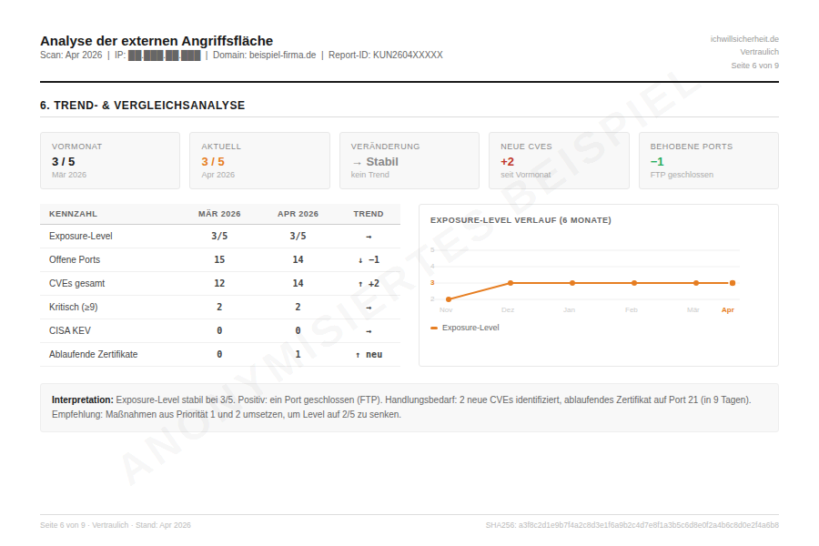 Trend- & Vergleichsanalyse
